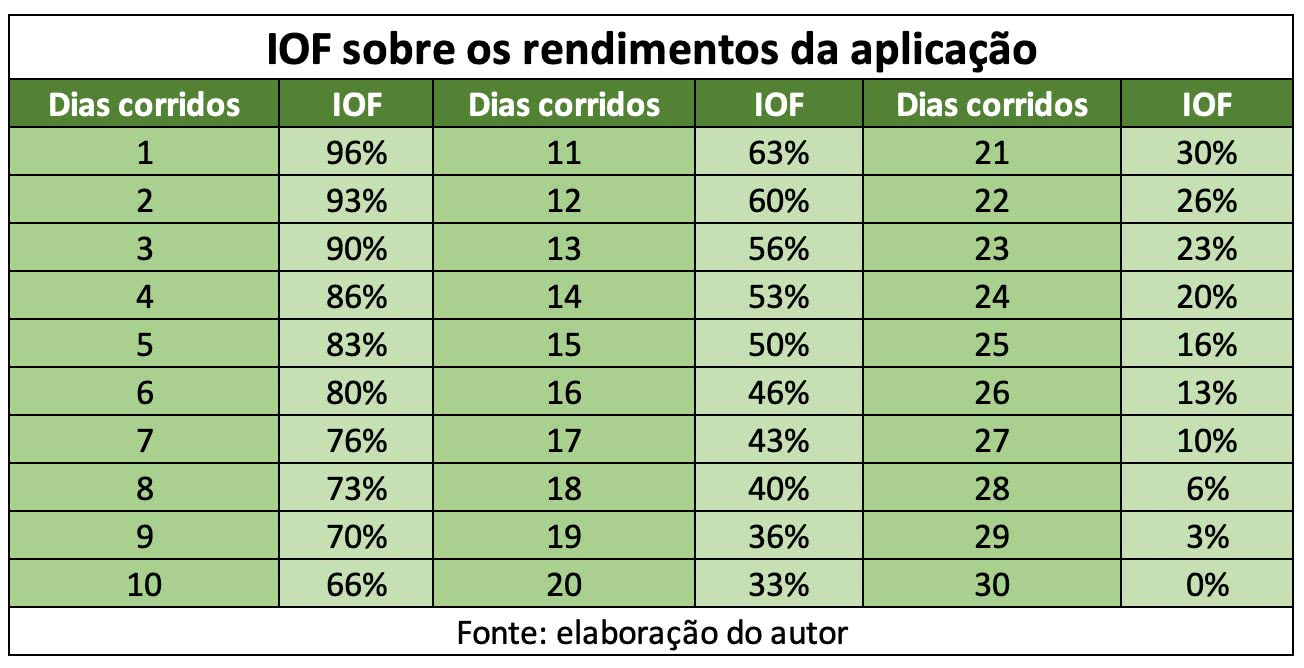 iof-tire-suas-d-vidas-guia-completo